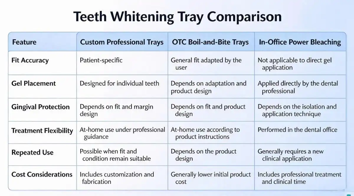 Custom teeth whitening trays