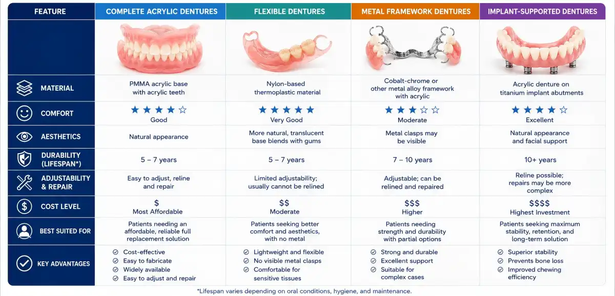 Complete acrylic dentures Complete acrylic dentures